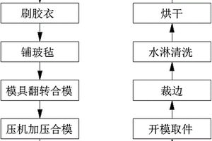 轻型高强复合材料汽车零部件的生产方法