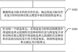 复合材料结构模型的检测方法、检测装置、设备和介质