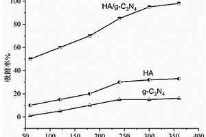 兼具重金属离子吸附和可见光催化性能的HA/g-C<Sub>3</Sub>N<Sub>4</Sub>复合材料的制备方法