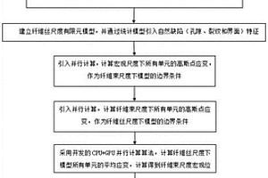 连续纤维增强陶瓷基复合材料跨尺度损伤预测方法