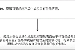 多层石墨烯与铁钴层状双金属氢氧化物的复合材料及其制备方法与应用其的超级电容器