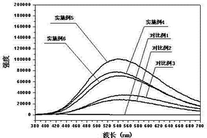 透明ZnO 量子点/有机硅纳米复合材料、制备方法及应用