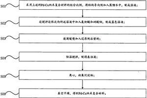 Pd-Cu纳米复合材料及制备方法和应用方法