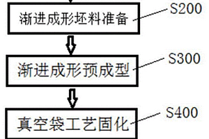 纤维增强复合材料预制体的渐进成形方法