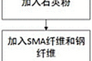 超高性能的钢-SMA纤维水泥基复合材料及其制备方法