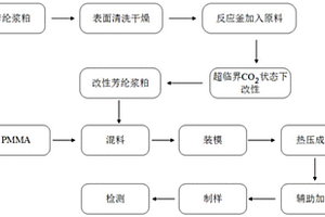超临界二氧化碳聚合制备改性芳纶浆粕/PMMA复合材料的方法