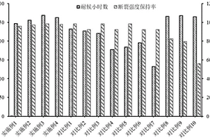 耐气候性耐高温超高分子量聚乙烯纤维复合材料及其制备方法