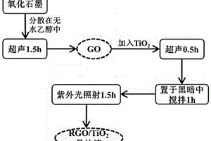 还原氧化石墨烯/二氧化钛纳米复合材料制备方法