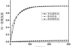 不可逆吸氢多孔复合材料的制备方法及其制品