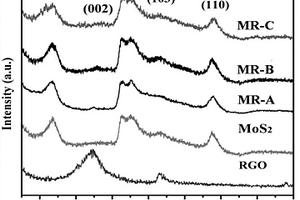 表面活性剂调控MoS2/RGO纳米复合材料形貌的方法