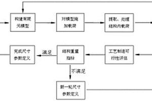 复合材料中央翼盒翼梁优化设计方法