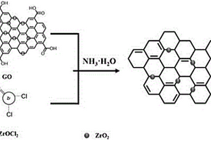 还原氧化石墨烯@二氧化锆复合材料及其应用