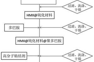 低感度高强度奥克托今基复合材料及其制备方法