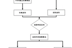 基于动态时间规整的复合材料缺陷识别方法