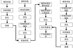 复合材料同心发射筒成型方法