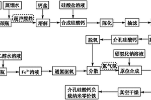 介孔硅酸钙负载纳米零价铁复合材料的制备方法