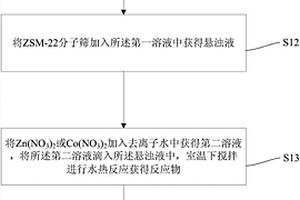 金属有机骨架材料-分子筛复合材料及其制备方法