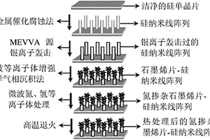 提升石墨烯片-硅纳米线阵列复合材料场发射性能的方法