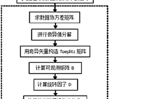 基于Toeplitz近似法的复合材料板损伤检测方法