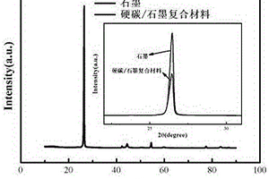 利用含碳生物质壳制备的硬碳前驱体、硬碳/石墨复合材料及其制备方法和应用