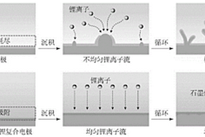 亲锂性石墨烯量子点/锂复合材料及其制备方法和应用