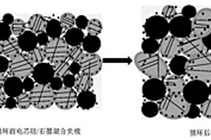 负极活性物质用硅基复合材料及负极片和锂离子电池