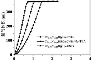 Co/Ni比为3：1的羧基化CNTs负载CoNiB复合材料及其制备方法和应用
