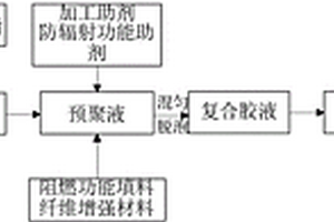 耐高温环氧树脂基中子和γ射线屏蔽复合材料及其制备