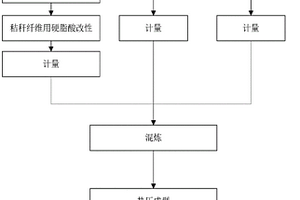 强化秸秆纤维复合材料的制备方法