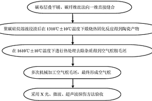 一体化整体复合材料空气舵制备方法