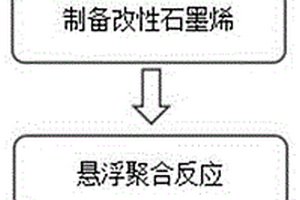 聚甲基丙烯酸甲酯与改性石墨烯复合材料及其制备方法