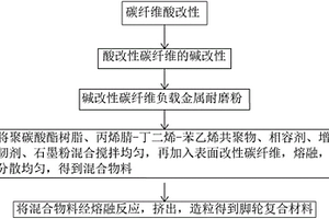 脚轮复合材料及其制备方法