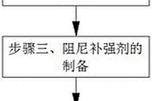 环保型阻尼复合材料及其制备方法