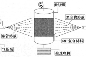 碳管含量高且分散均匀的碳纳米管复合材料的制备方法