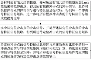 基于特征提取矩阵相似度识别复合材料冲击源位置的方法及系统