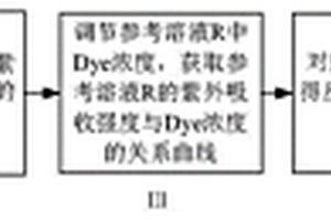 测量染料/金属有机框架复合材料中染料含量的方法