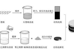 基于石墨烯/聚合物/水泥复合材料的结构超级电容器及其制备方法