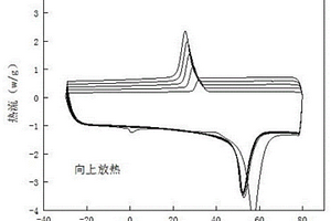 偶联改性CNF/PCL复合材料及其应用