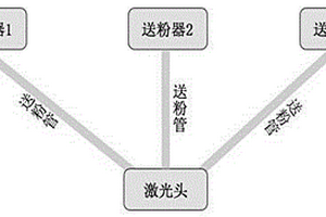 Cr3C2-CoCr复合材料构件的激光成形方法