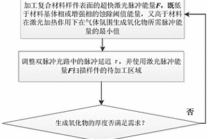 复合材料的高效精密加工方法