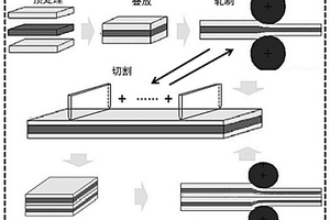 多层-累积叠轧制备层状金属复合材料的方法