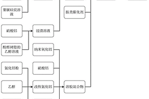 强韧化耐高温绝缘导热复合材料的制备方法