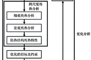 复合材料多尺度防热优化方法