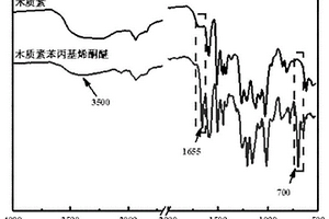 改性木质素化合物、高韧性木质素基高分子复合材料、制备方法及用途