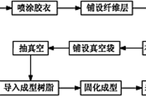 复合材料汽车零部件的生产方法