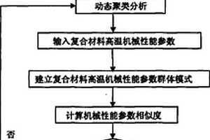 基于模糊动态模式识别的复合材料高温机械性能测试方法