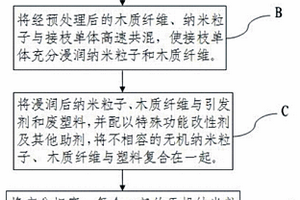 纳米木塑复合材料的制备原料及制备方法