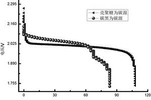 制备铅碳电池负极复合材料的方法