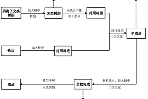 阴离子树脂载纳米氧化锆复合材料的工业化制备方法