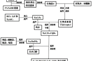 氟磷酸锰钠/碳化钛片层-碳量子点复合材料及其制备方法和应用